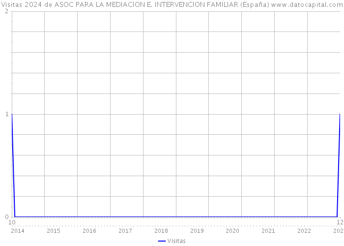 Visitas 2024 de ASOC PARA LA MEDIACION E. INTERVENCION FAMILIAR (España) 