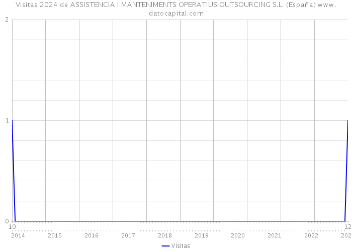 Visitas 2024 de ASSISTENCIA I MANTENIMENTS OPERATIUS OUTSOURCING S.L. (España) 