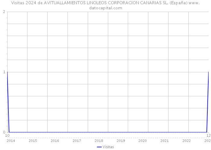 Visitas 2024 de AVITUALLAMIENTOS LINOLEOS CORPORACION CANARIAS SL. (España) 