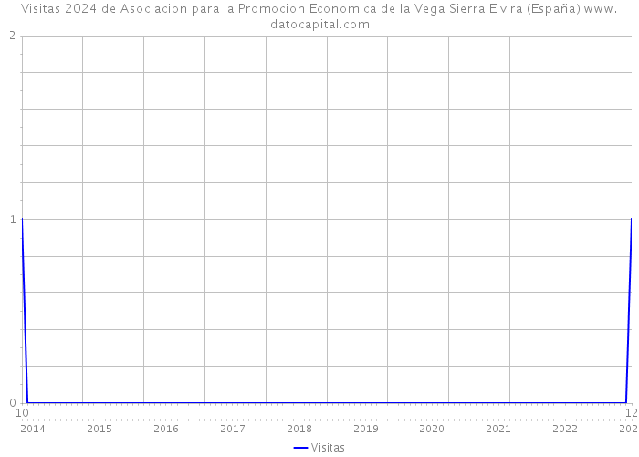 Visitas 2024 de Asociacion para la Promocion Economica de la Vega Sierra Elvira (España) 