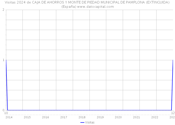 Visitas 2024 de CAJA DE AHORROS Y MONTE DE PIEDAD MUNICIPAL DE PAMPLONA (EXTINGUIDA) (España) 