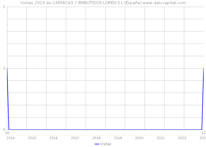 Visitas 2024 de CARNICAS Y EMBUTIDOS LOREN S L (España) 