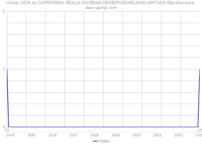 Visitas 2024 de CARPINTERIA VELILLA SOCIEDAD DE RESPONSABILIDAD LIMITADA (España) 