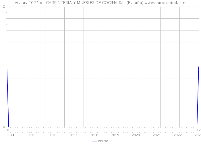 Visitas 2024 de CARPINTERIA Y MUEBLES DE COCINA S.L. (España) 