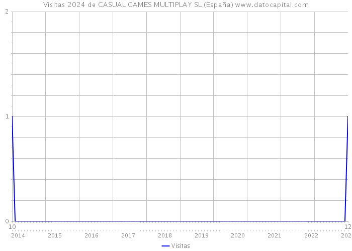Visitas 2024 de CASUAL GAMES MULTIPLAY SL (España) 