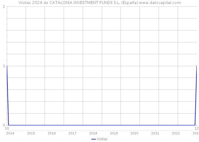 Visitas 2024 de CATALONIA INVESTMENT FUNDS S.L. (España) 