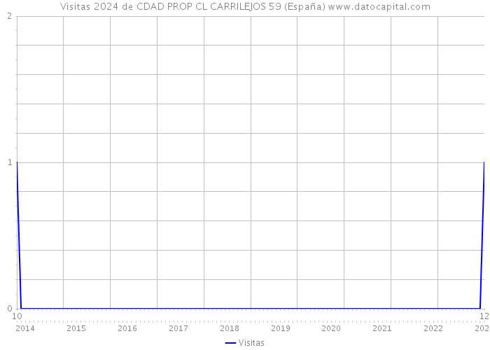 Visitas 2024 de CDAD PROP CL CARRILEJOS 59 (España) 