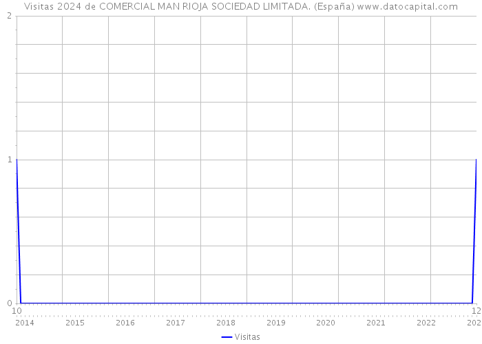 Visitas 2024 de COMERCIAL MAN RIOJA SOCIEDAD LIMITADA. (España) 