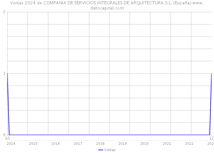 Visitas 2024 de COMPANIA DE SERVICIOS INTEGRALES DE ARQUITECTURA S.L. (España) 