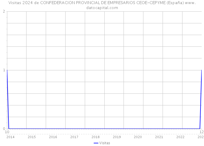 Visitas 2024 de CONFEDERACION PROVINCIAL DE EMPRESARIOS CEOE-CEPYME (España) 