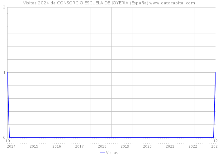 Visitas 2024 de CONSORCIO ESCUELA DE JOYERIA (España) 