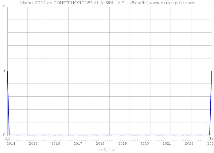 Visitas 2024 de CONSTRUCCIONES AL ALBINILLA S.L. (España) 