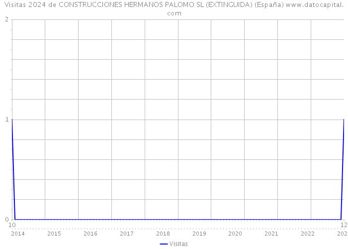 Visitas 2024 de CONSTRUCCIONES HERMANOS PALOMO SL (EXTINGUIDA) (España) 