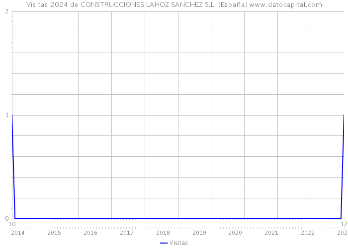 Visitas 2024 de CONSTRUCCIONES LAHOZ SANCHEZ S.L. (España) 