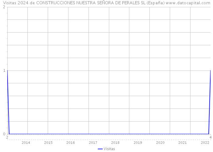 Visitas 2024 de CONSTRUCCIONES NUESTRA SEÑORA DE PERALES SL (España) 