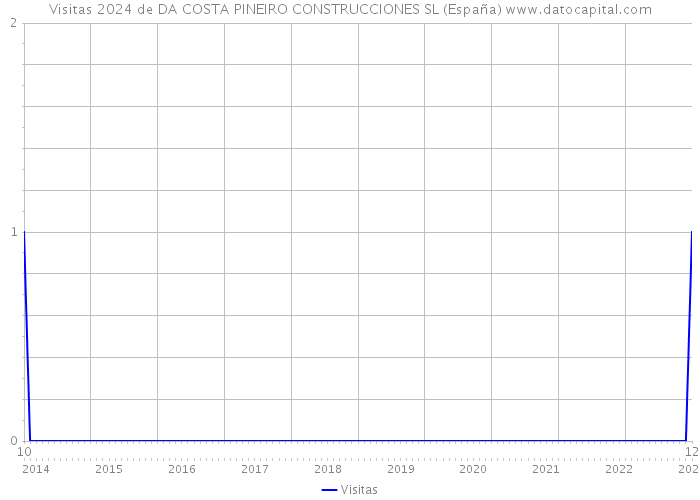 Visitas 2024 de DA COSTA PINEIRO CONSTRUCCIONES SL (España) 