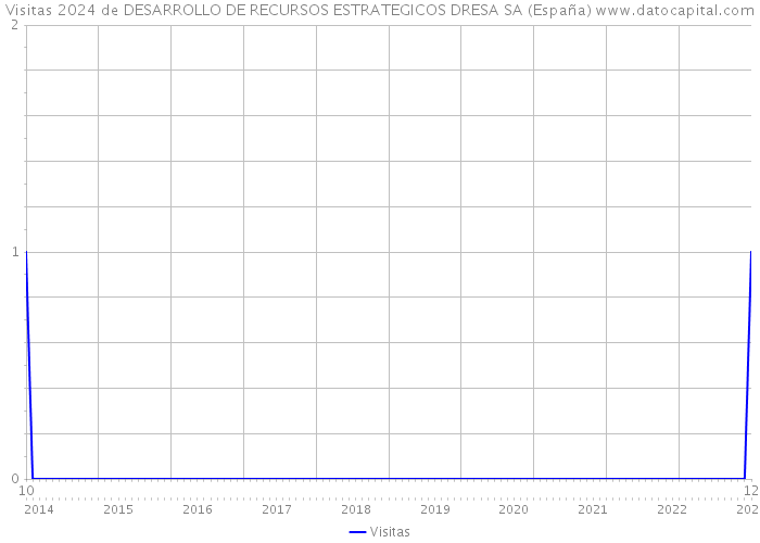 Visitas 2024 de DESARROLLO DE RECURSOS ESTRATEGICOS DRESA SA (España) 
