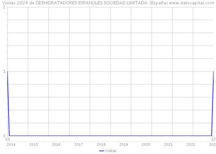 Visitas 2024 de DESHIDRATADORES ESPANOLES SOCIEDAD LIMITADA. (España) 