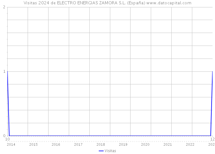 Visitas 2024 de ELECTRO ENERGIAS ZAMORA S.L. (España) 