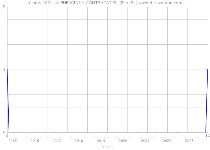 Visitas 2024 de ENERGIAS Y CONTRATAS SL. (España) 