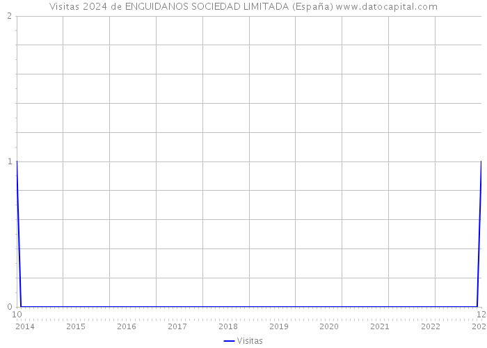 Visitas 2024 de ENGUIDANOS SOCIEDAD LIMITADA (España) 