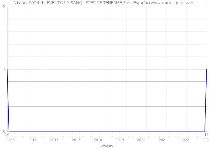 Visitas 2024 de EVENTOS Y BANQUETES DE TENERIFE S.A. (España) 