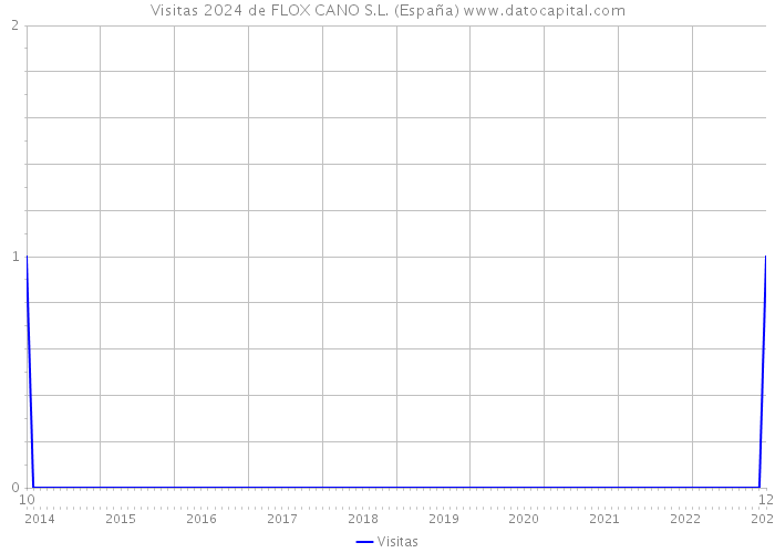 Visitas 2024 de FLOX CANO S.L. (España) 