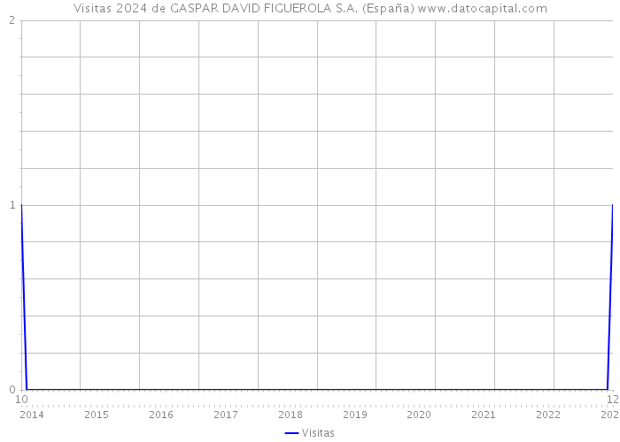 Visitas 2024 de GASPAR DAVID FIGUEROLA S.A. (España) 