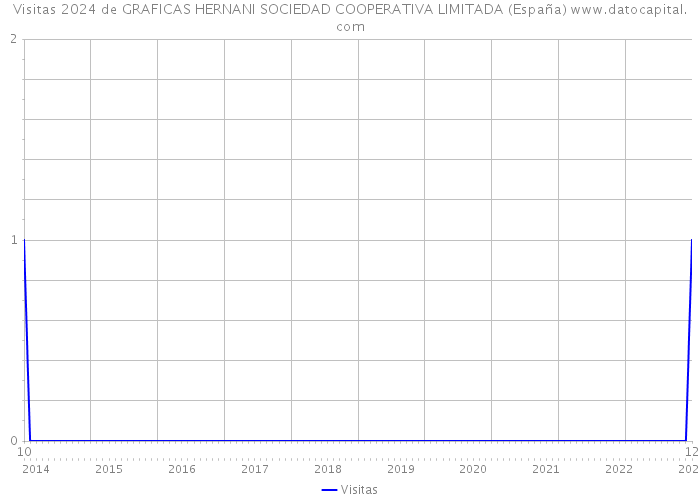 Visitas 2024 de GRAFICAS HERNANI SOCIEDAD COOPERATIVA LIMITADA (España) 