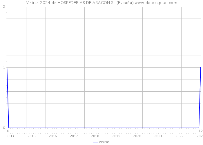 Visitas 2024 de HOSPEDERIAS DE ARAGON SL (España) 