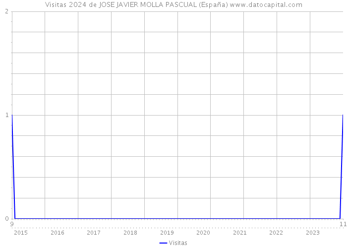 Visitas 2024 de JOSE JAVIER MOLLA PASCUAL (España) 