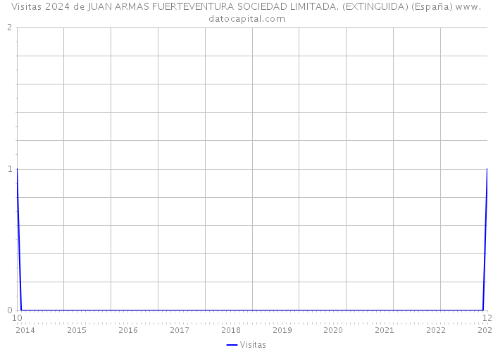 Visitas 2024 de JUAN ARMAS FUERTEVENTURA SOCIEDAD LIMITADA. (EXTINGUIDA) (España) 