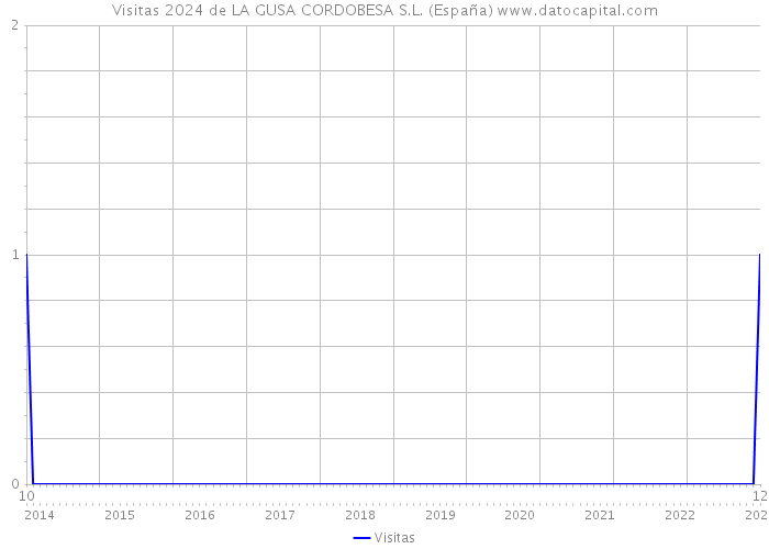 Visitas 2024 de LA GUSA CORDOBESA S.L. (España) 