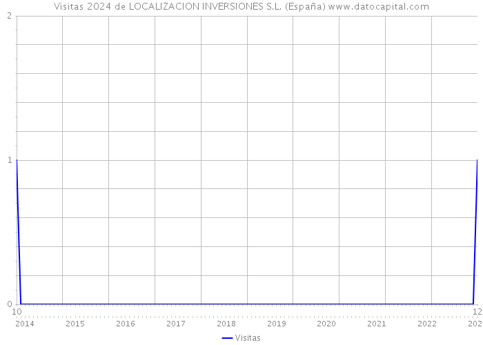 Visitas 2024 de LOCALIZACION INVERSIONES S.L. (España) 