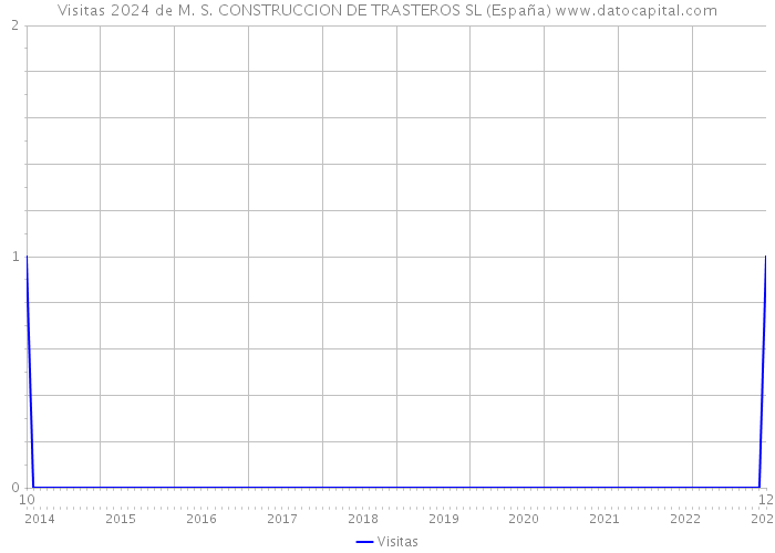 Visitas 2024 de M. S. CONSTRUCCION DE TRASTEROS SL (España) 
