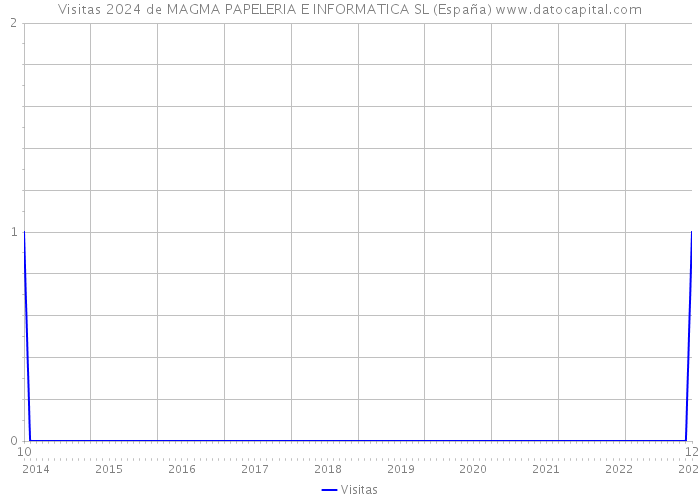 Visitas 2024 de MAGMA PAPELERIA E INFORMATICA SL (España) 