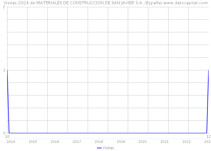 Visitas 2024 de MATERIALES DE CONSTRUCCION DE SAN JAVIER S.A. (España) 