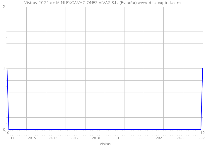 Visitas 2024 de MINI EXCAVACIONES VIVAS S.L. (España) 
