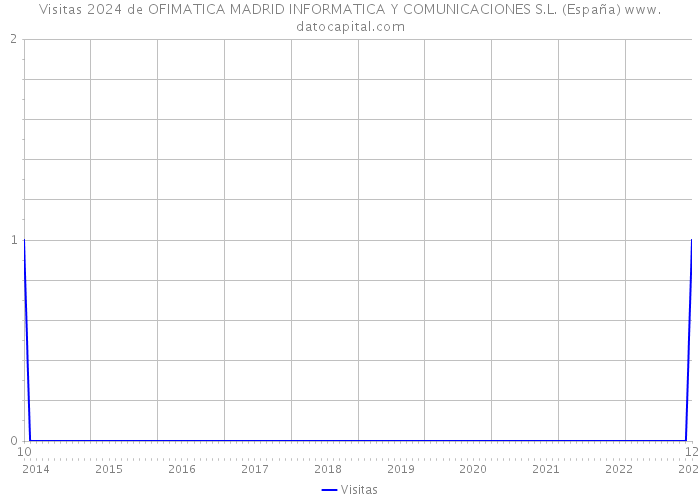 Visitas 2024 de OFIMATICA MADRID INFORMATICA Y COMUNICACIONES S.L. (España) 
