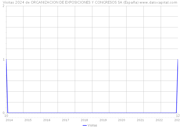 Visitas 2024 de ORGANIZACION DE EXPOSICIONES Y CONGRESOS SA (España) 