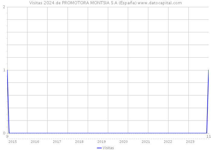 Visitas 2024 de PROMOTORA MONTSIA S A (España) 