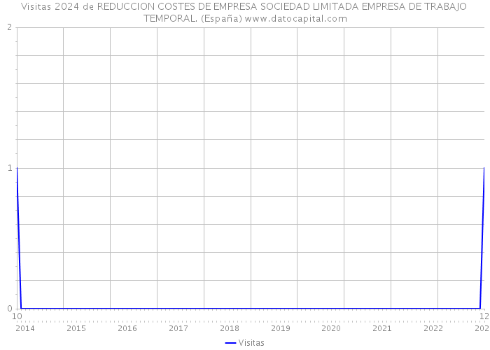 Visitas 2024 de REDUCCION COSTES DE EMPRESA SOCIEDAD LIMITADA EMPRESA DE TRABAJO TEMPORAL. (España) 
