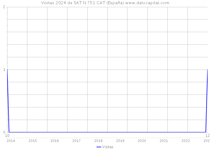 Visitas 2024 de SAT N 751 CAT (España) 
