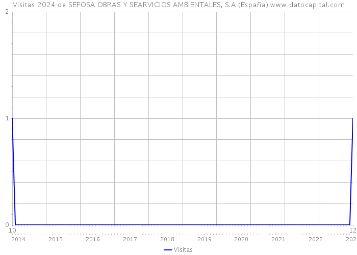 Visitas 2024 de SEFOSA OBRAS Y SEARVICIOS AMBIENTALES, S.A (España) 