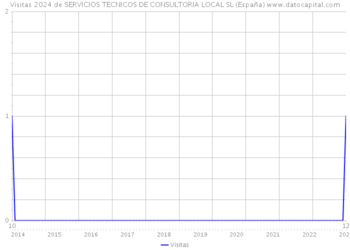 Visitas 2024 de SERVICIOS TECNICOS DE CONSULTORIA LOCAL SL (España) 