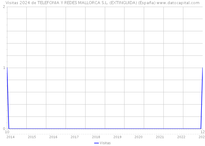 Visitas 2024 de TELEFONIA Y REDES MALLORCA S.L. (EXTINGUIDA) (España) 