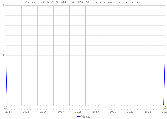 Visitas 2024 de VERDEMAR CAPORAL SLP (España) 