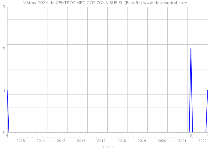 Visitas 2024 de CENTROS MEDICOS ZONA SUR SL (España) 