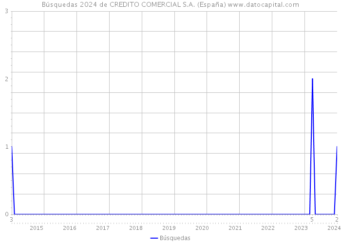 Búsquedas 2024 de CREDITO COMERCIAL S.A. (España) 