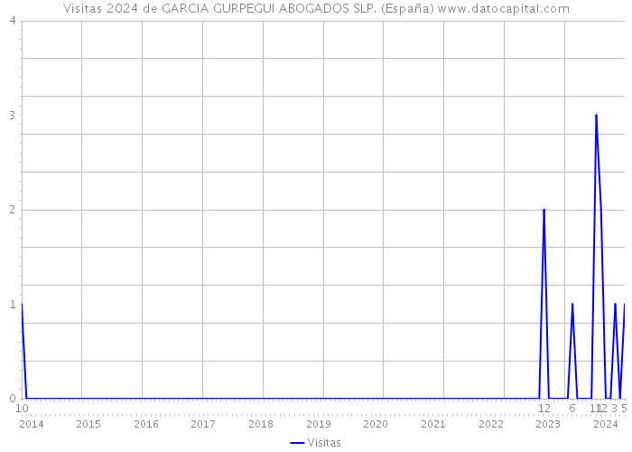 Visitas 2024 de GARCIA GURPEGUI ABOGADOS SLP. (España) 